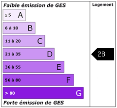 Emission de gaz à effet de serre : 28